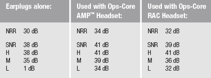 NFMI Earplugs by Ops-Core - Case & All Tip Sizes Included - Comfortable Hearing Protection