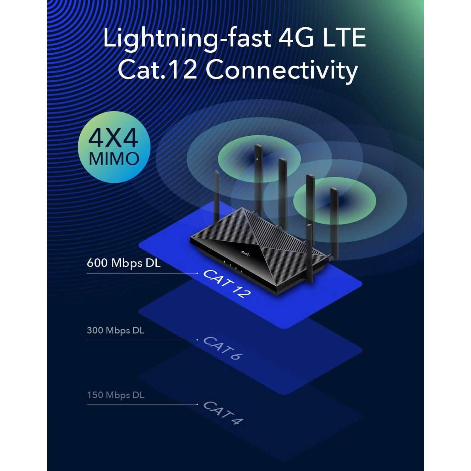 Routeur WiFi 4G LTE Cat 12 Cudy (Reconditionné)