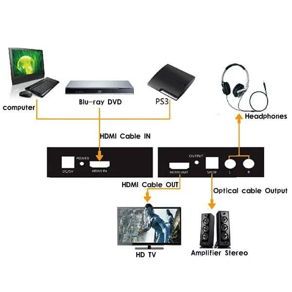 Extracteur audio HDMI vers HDMI + SPDIF + RCA G/D - Convertisseur