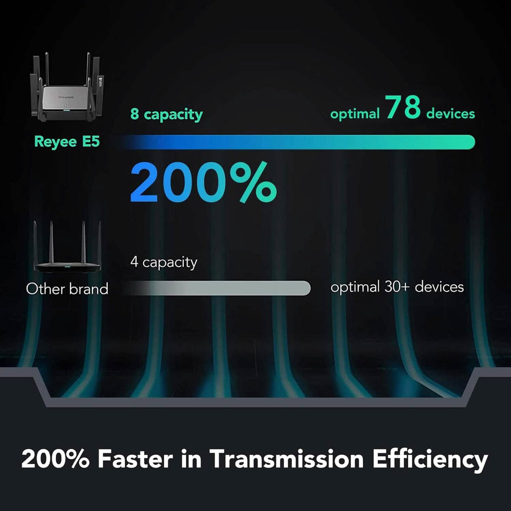 Reyee WiFi 6 Router AX3200 Wireless Internet High Speed Smart Router with 8 Omnidirectional Antennas  (Refurbished)