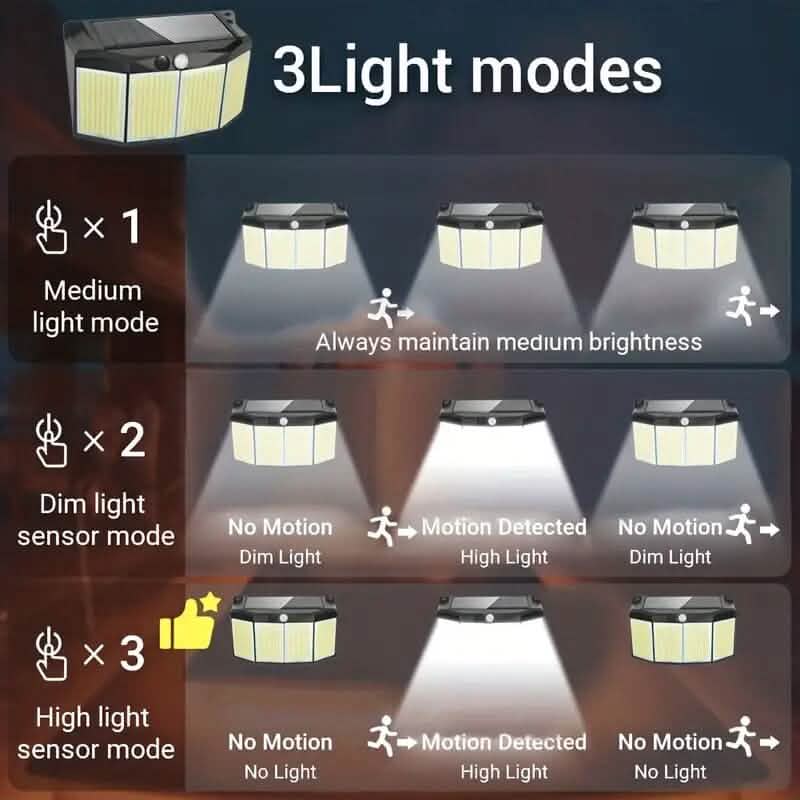 屋外用ソーラーライト 576LED 照明リフレクター付き 3照明モード