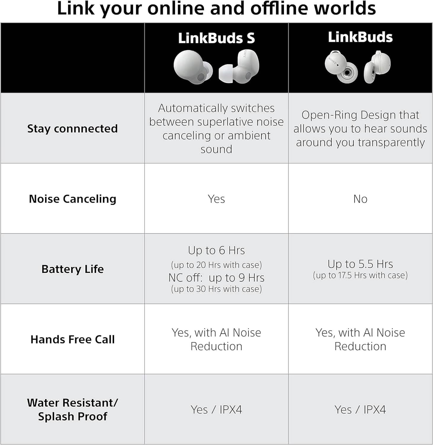 Écouteurs sans fil avec annulation de bruit Sony LinkBuds S avec Alexa intégré (reconditionnés)